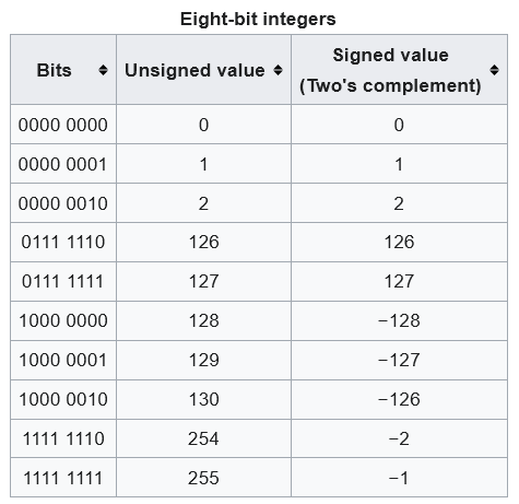 two's complement visualized